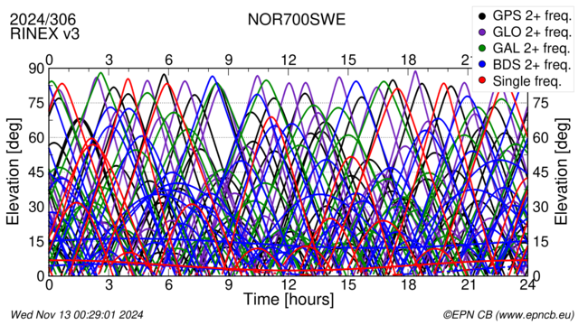 Time / Elevation