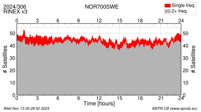 Time / Number of satellites