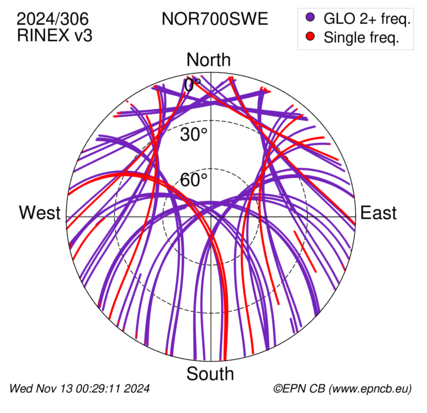 Azimuth / Elevation (polar plot)