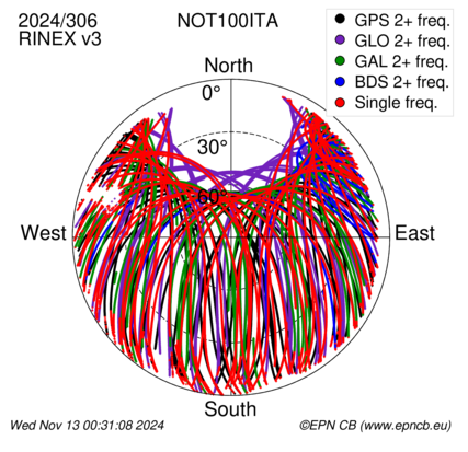 Monthly snapshots of satellite tracking