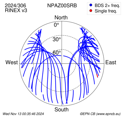 Azimuth / Elevation (polar plot)