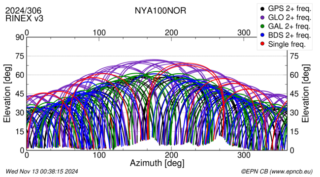 Azimuth / Elevation