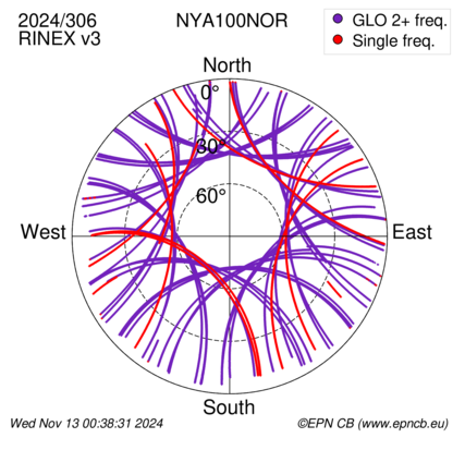 Azimuth / Elevation (polar plot)