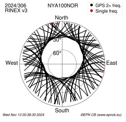 Azimuth / Elevation (polar plot)