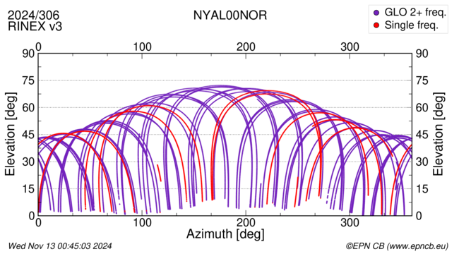 Azimuth / Elevation