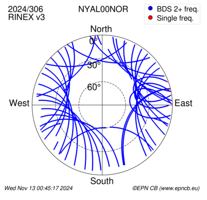 Azimuth / Elevation (polar plot)