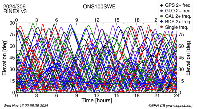 Time / Elevation