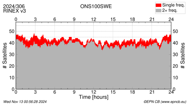 Time / Number of satellites