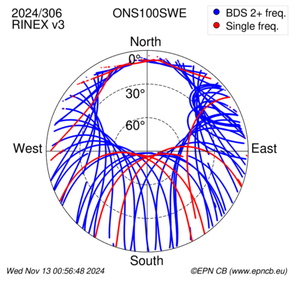 Azimuth / Elevation (polar plot)