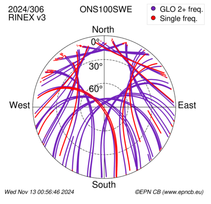 Azimuth / Elevation (polar plot)