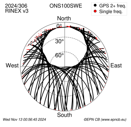 Azimuth / Elevation (polar plot)