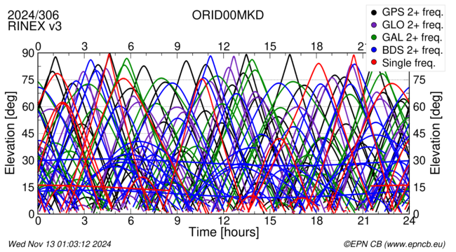 Time / Elevation