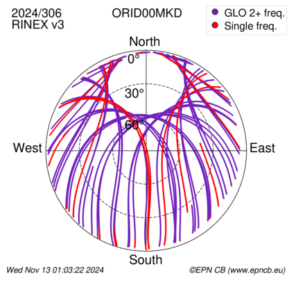 Azimuth / Elevation (polar plot)