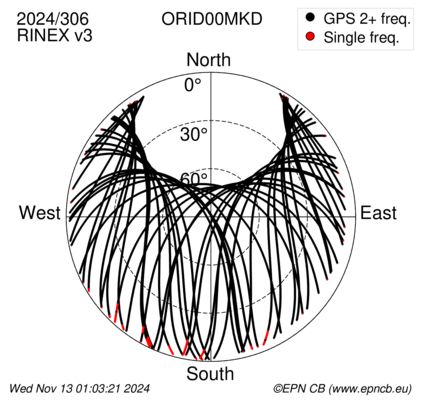 Azimuth / Elevation (polar plot)