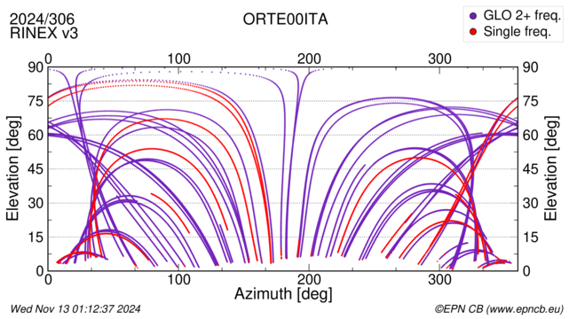 Azimuth / Elevation