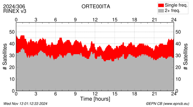 Time / Number of satellites