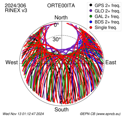 Monthly snapshots of satellite tracking