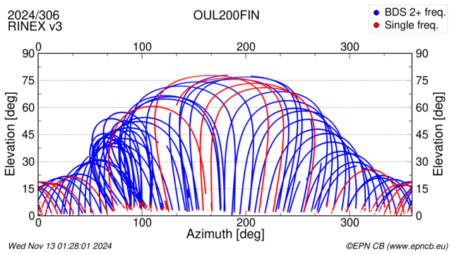 Azimuth / Elevation