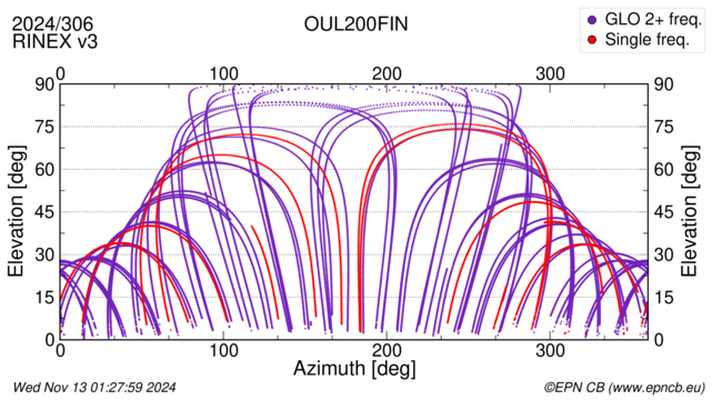 Azimuth / Elevation