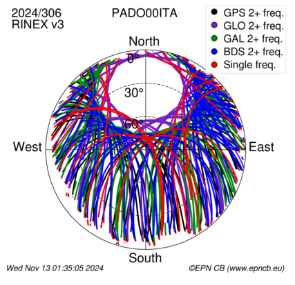 Monthly snapshots of satellite tracking