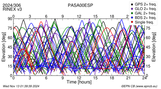 Time / Elevation