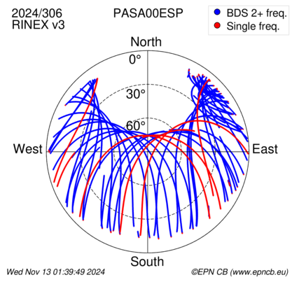 Azimuth / Elevation (polar plot)