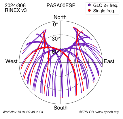 Azimuth / Elevation (polar plot)