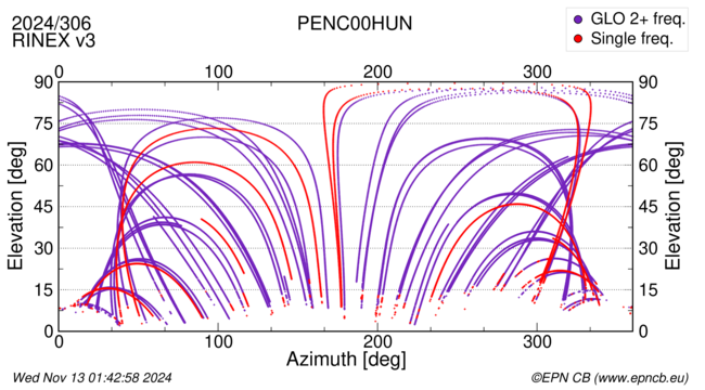 Azimuth / Elevation