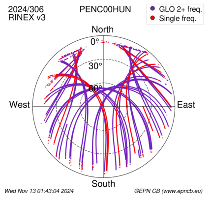 Azimuth / Elevation (polar plot)