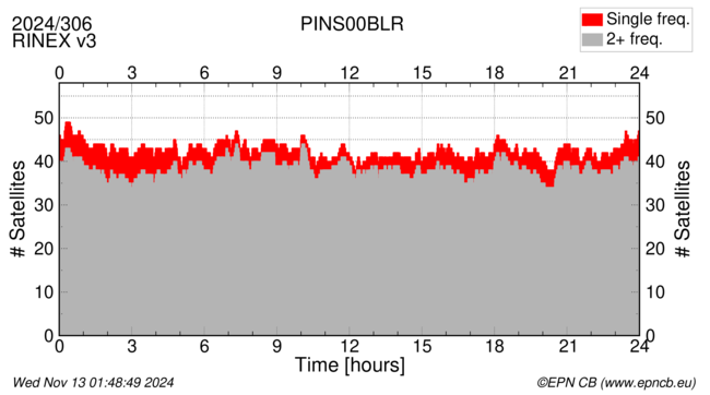 Time / Number of satellites