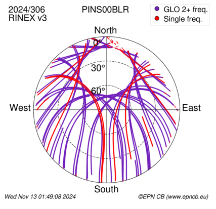 Azimuth / Elevation (polar plot)