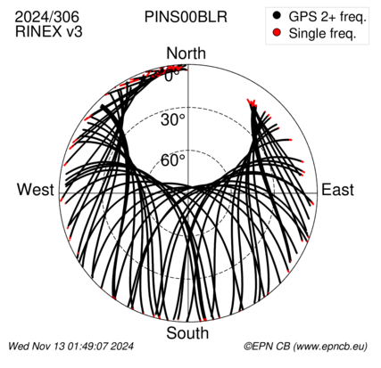 Azimuth / Elevation (polar plot)