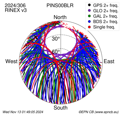 Monthly snapshots of satellite tracking