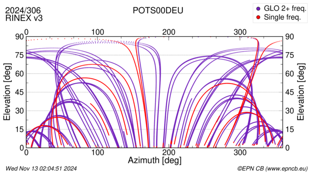 Azimuth / Elevation