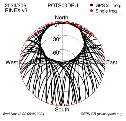 Azimuth / Elevation (polar plot)