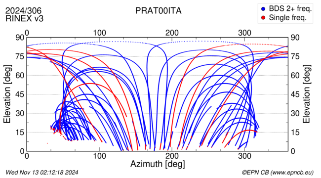 Azimuth / Elevation