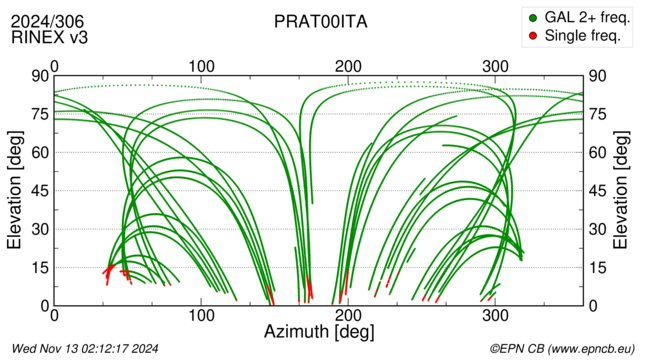 Azimuth / Elevation