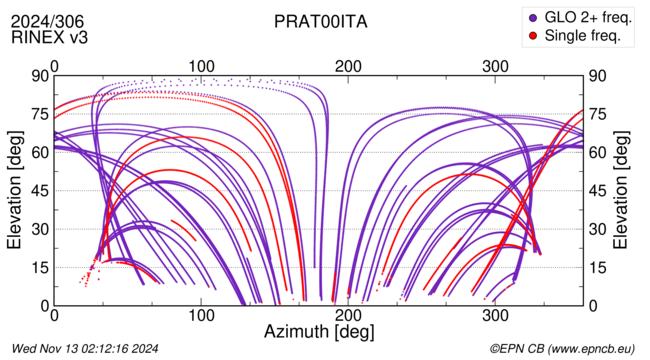 Azimuth / Elevation