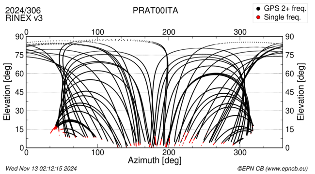 Azimuth / Elevation