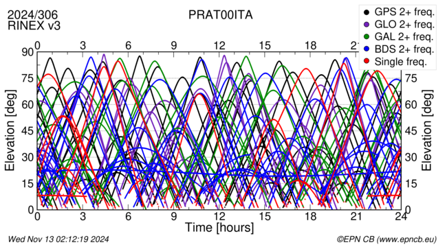 Time / Elevation