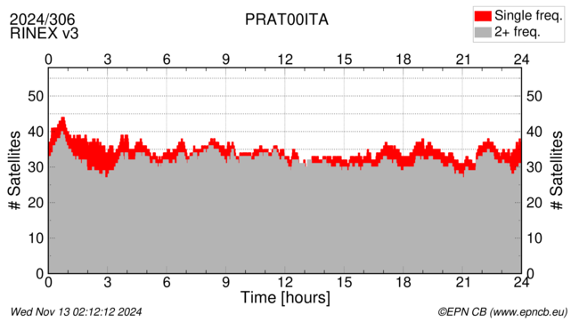 Time / Number of satellites