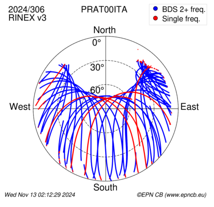 Azimuth / Elevation (polar plot)