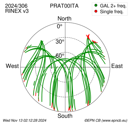 Azimuth / Elevation (polar plot)