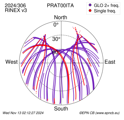 Azimuth / Elevation (polar plot)