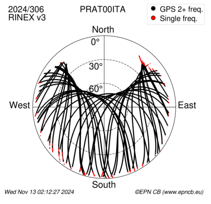 Azimuth / Elevation (polar plot)