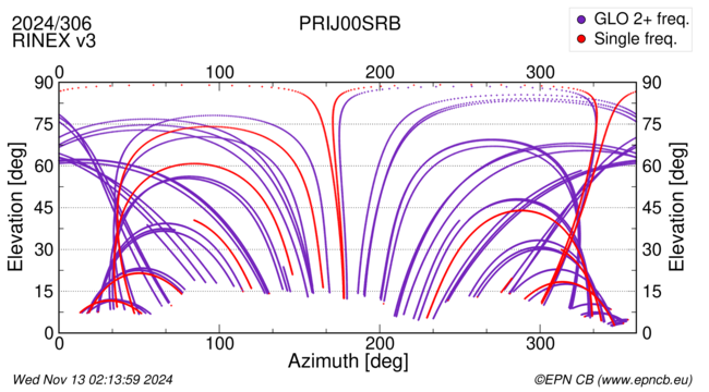 Azimuth / Elevation