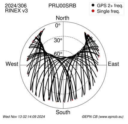 Azimuth / Elevation (polar plot)