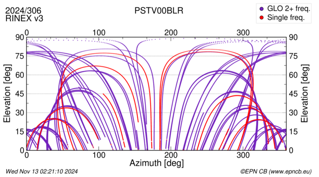 Azimuth / Elevation