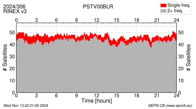 Time / Number of satellites