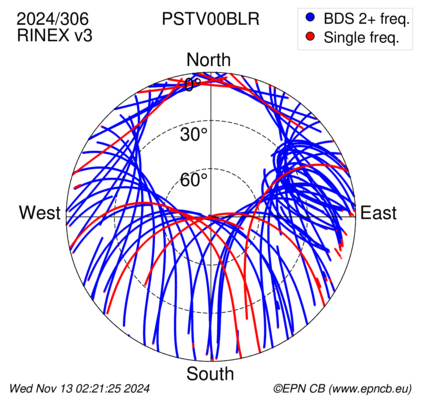 Azimuth / Elevation (polar plot)